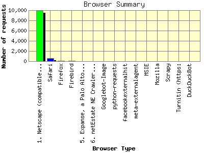 Browser Summary: Number of requests by Browser Type.