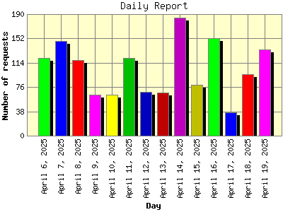 Daily Report: Number of requests by Day.
