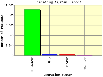 Operating System Report: Number of requests by Operating System.