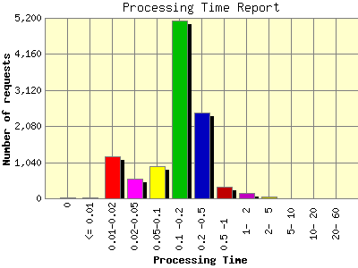 Processing Time Report: Number of requests by Processing Time.