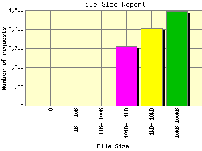 File Size Report: Number of requests by File Size.