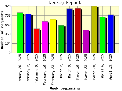 Weekly Report: Number of requests by Week beginning.